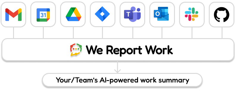 We Report Work - How it works